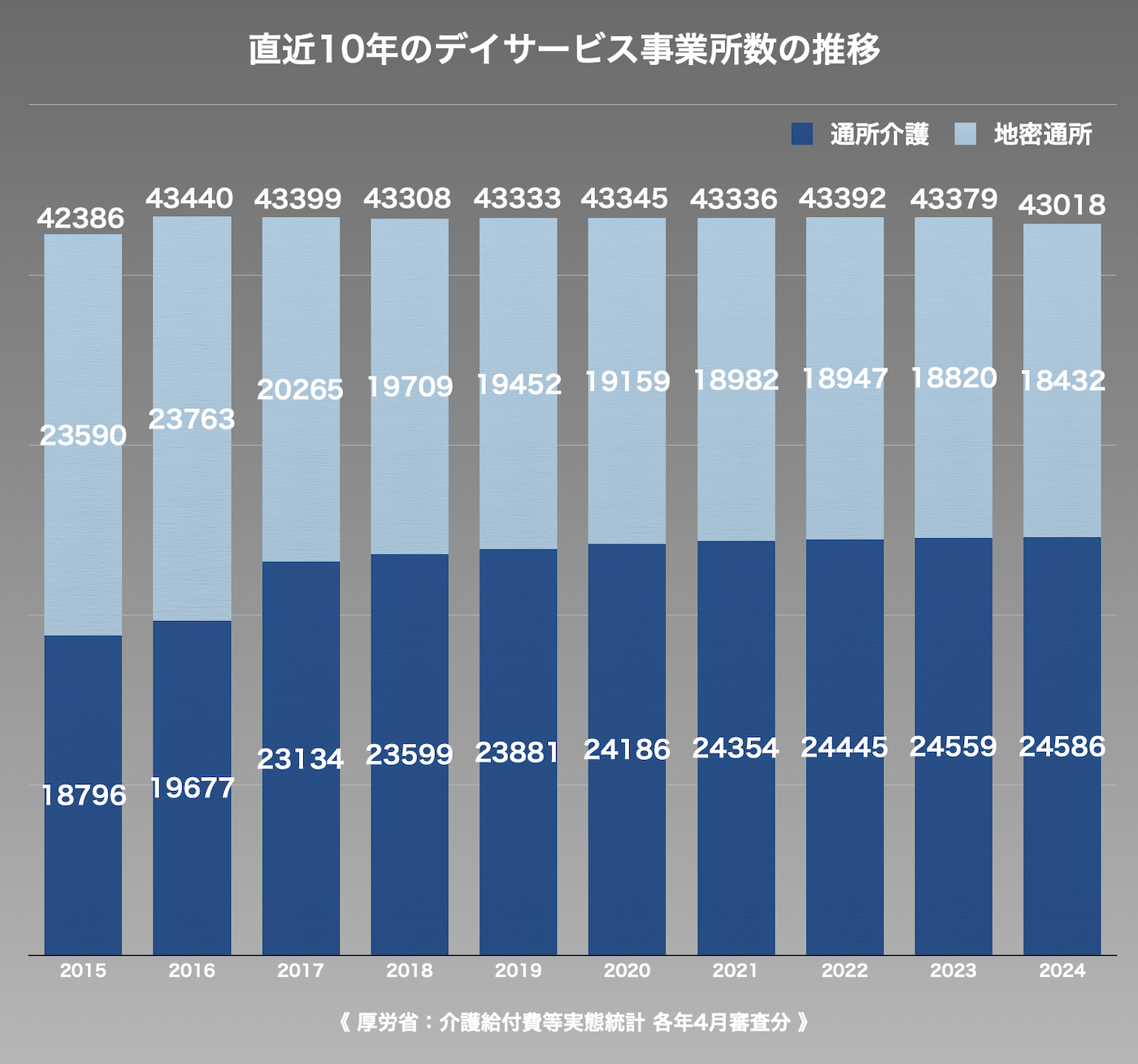 デイサービス事業者数