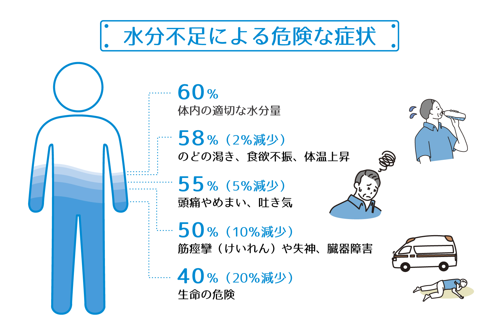 体内水分減少により起こる症状