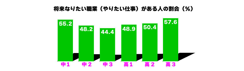 将来の夢の割合