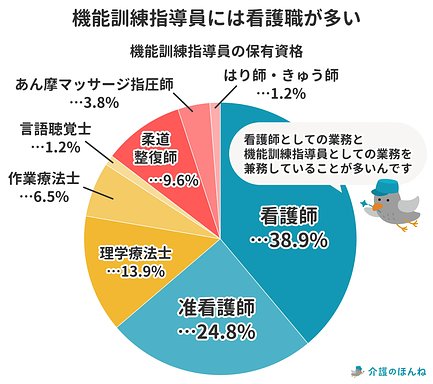 機能訓練指導員の資格内訳
