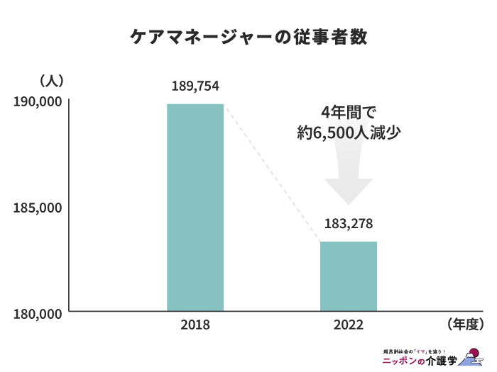 ケアマネジャーの従事者数