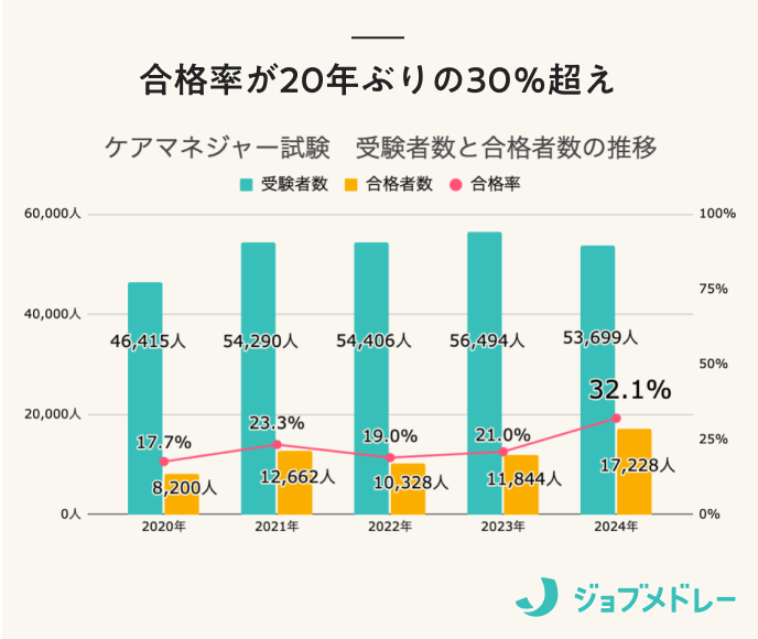 ケアマネージャー合格率推移