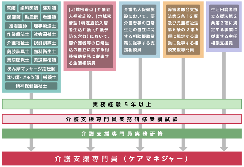 ケアマネージャー取得までのフローチャート