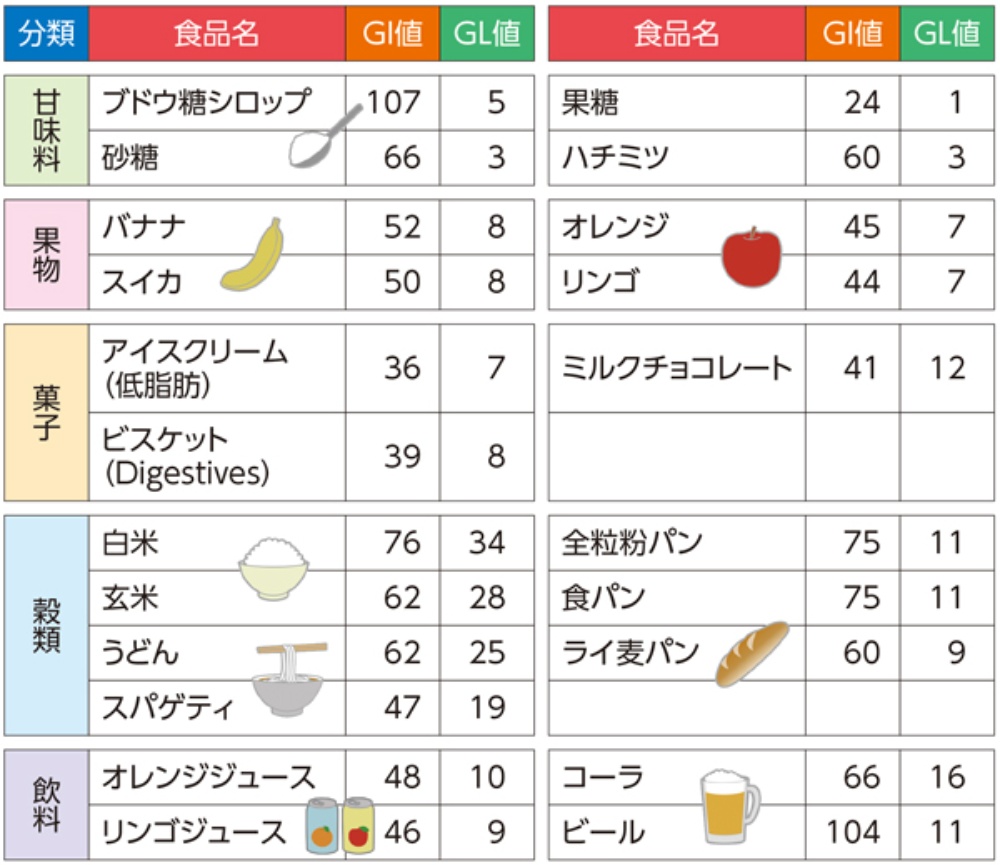 GI値一覧表