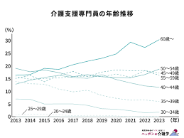ケアマネジャーの年齢推移表