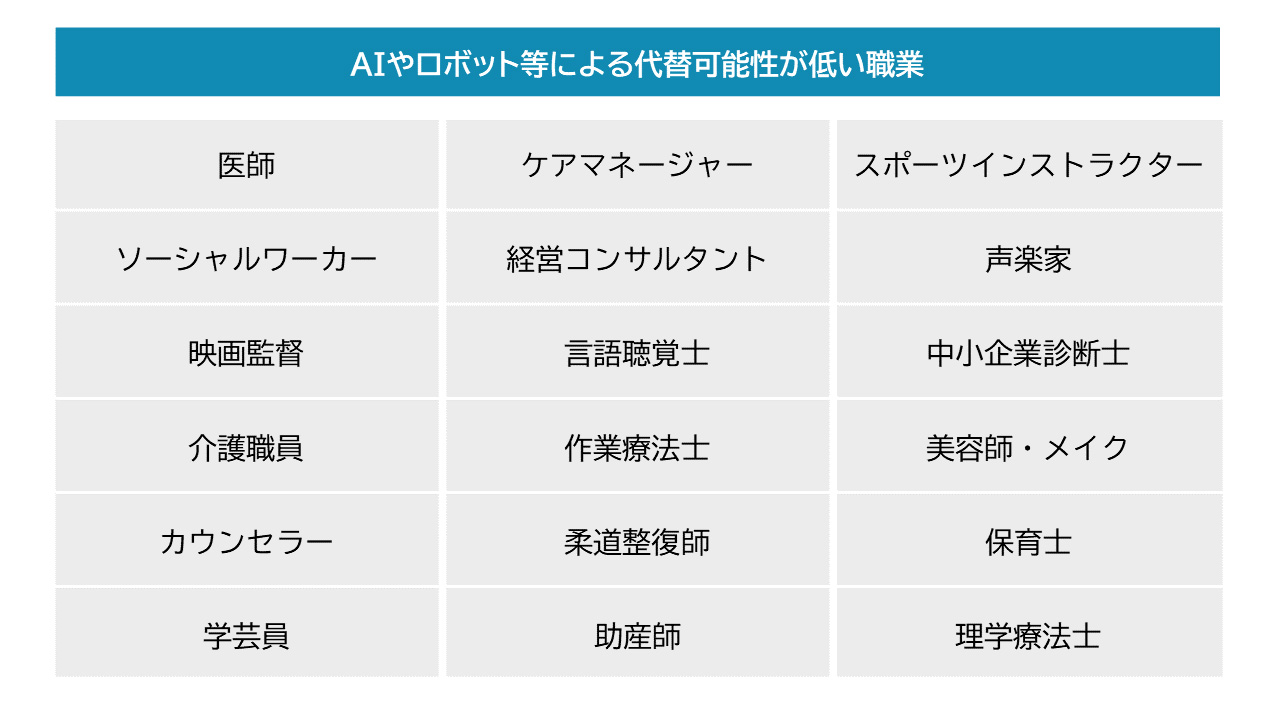 AIに代替されにくい職業表