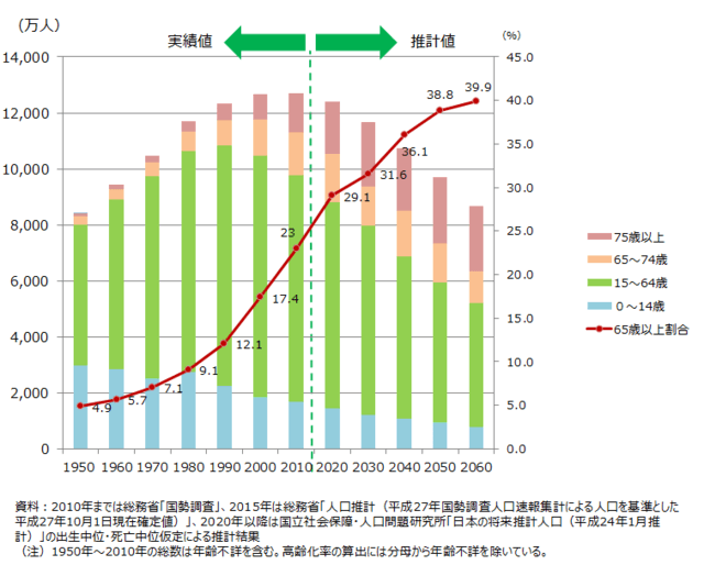 年齢別人口グラフ