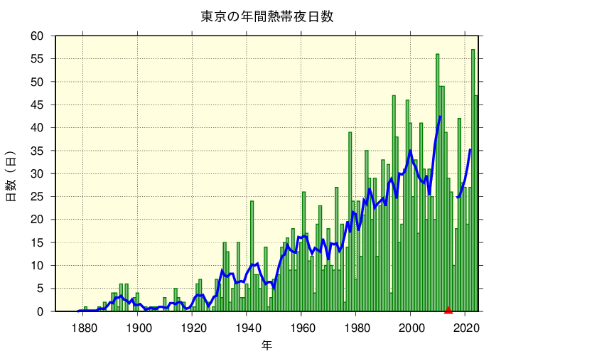 熱帯夜日数の増加グラフ