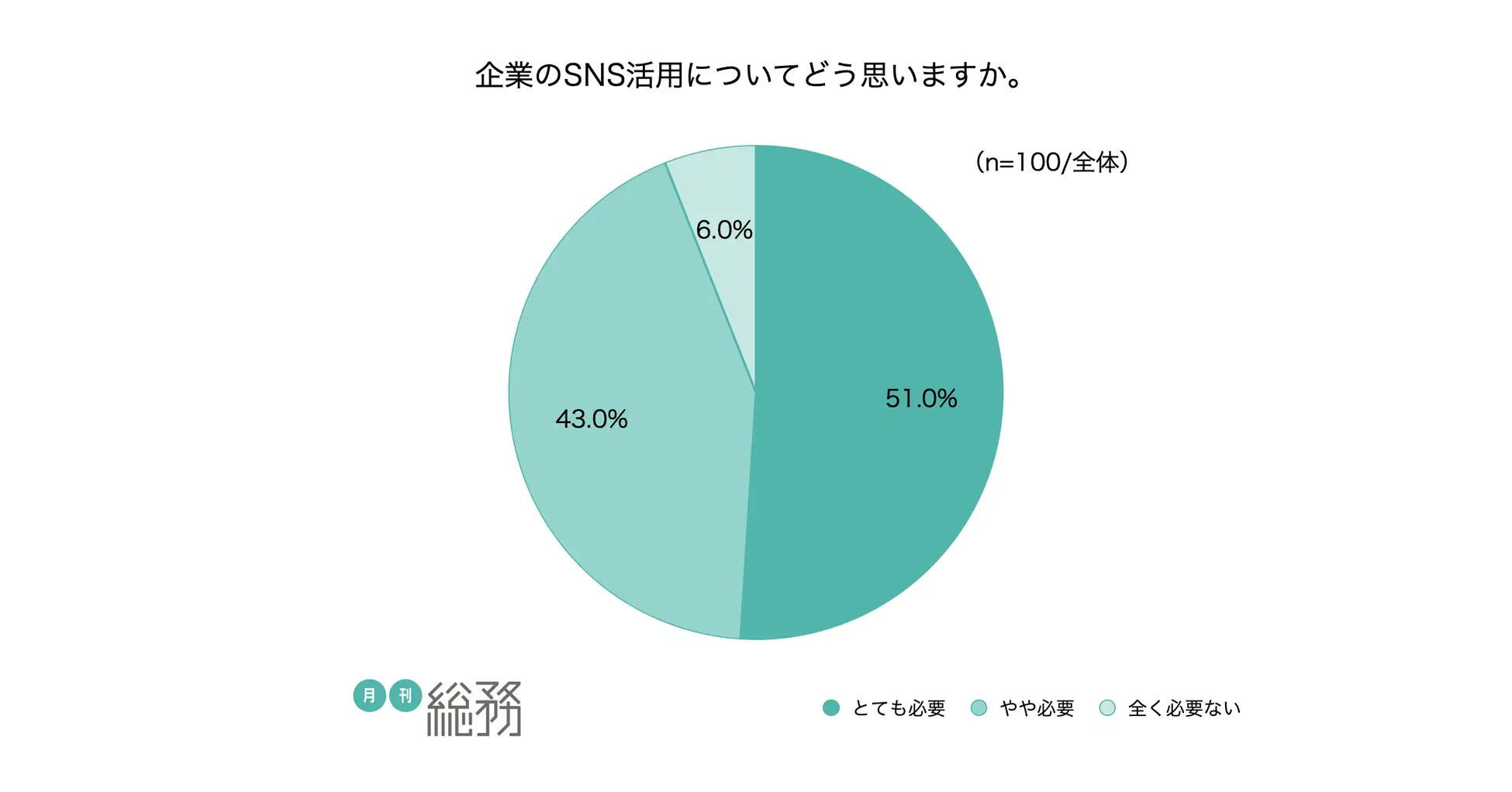 企業のSNS活用に対するアンケート結果