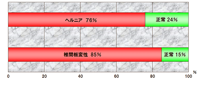 椎間板に関するグラフ