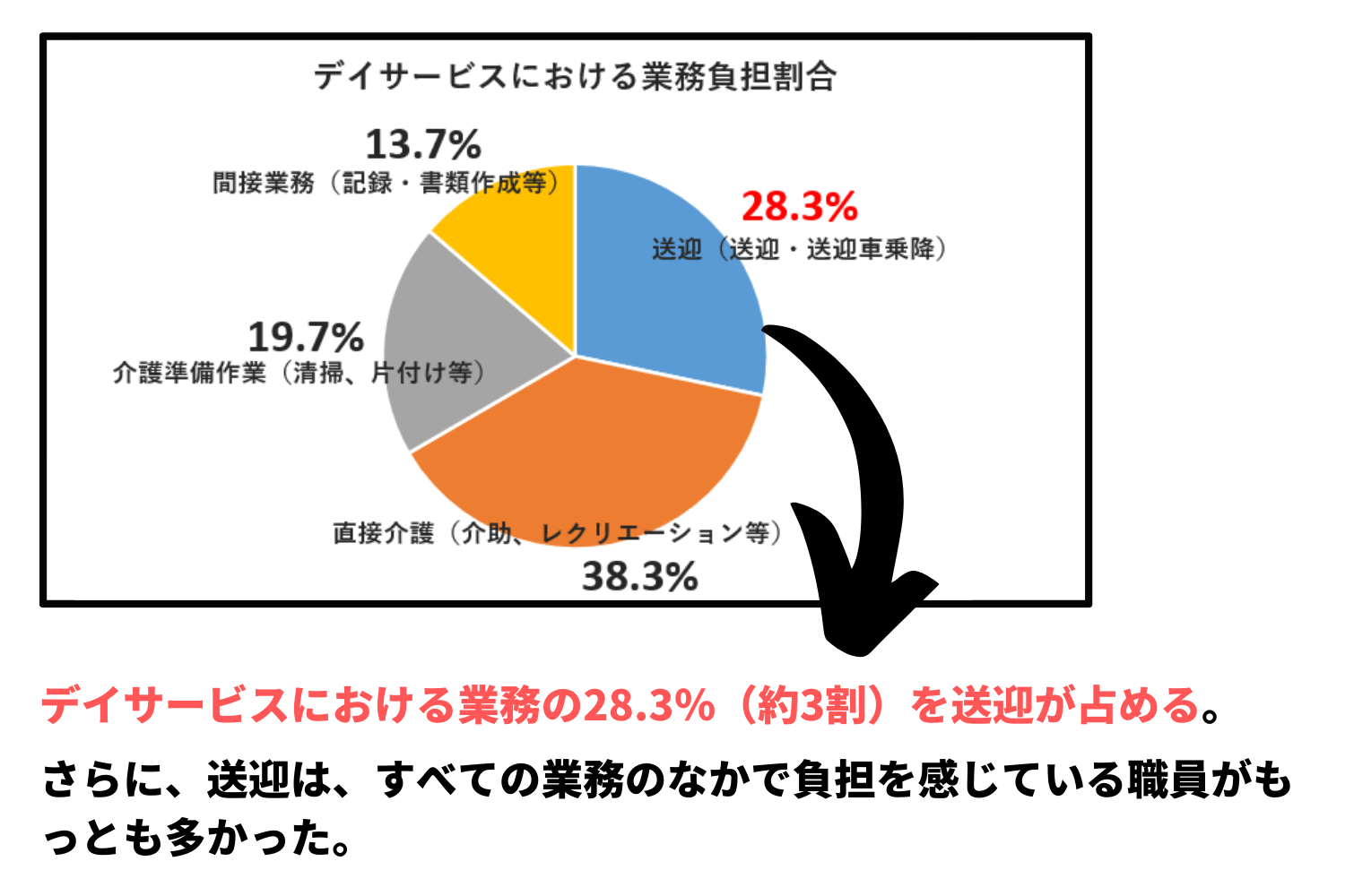 デイサービスの業務負担グラフ